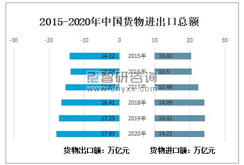 2020年中國(guó)貨物進(jìn)出口現(xiàn)狀與2021年預(yù)測(cè)分析 聚焦自營(yíng)與代理模式